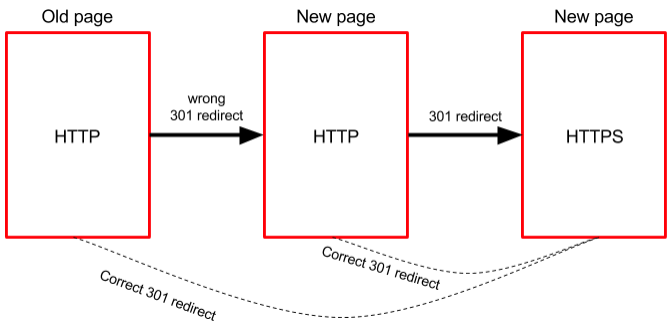 Avoid redirect chains via SSL htaccess redirection
