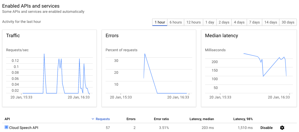 Google Speech API Monitoring Graphs